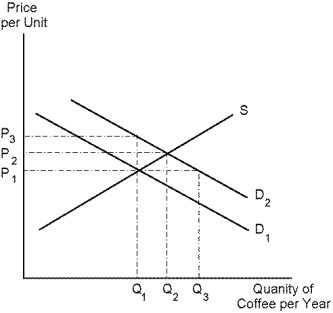 <strong>Use the following diagram to answer the following questions. Refer to Coffee. Suppose the demand for coffee increases from D₁ to D₂. If price did not change, we would expect:</strong> A) excess supply of Q₂ - Q₁ to develop. B) excess supply of Q<sub>3</sub> - Q₁ to develop. C) excess demand of Q₂ - Q₁ to develop. D) excess demand of Q<sub>3</sub> - Q₁ to develop.