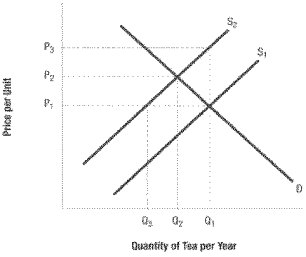 <strong>Use the following diagram to answer the following questions. Refer to Tea. Suppose the supply for tea decreases from S₂ to S₁. The immediate effect would be to increase the supply price for Q₁ from:</strong> A) P₁ to P₂. B) P₁ to P<sub>3</sub>. C) P₂ to P<sub>3</sub>. D) P<sub>3</sub> to P₁.