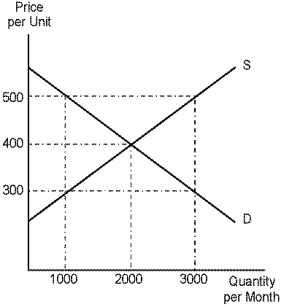 Use the following diagram to solve the following problems. -Refer to Price Per Unit. What are the equilibrium price and the equilibrium quantity of apartments?
