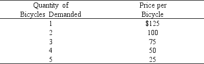 <strong>Use the following information to answer the following questions. Refer to Bicycles. The marginal benefit of the fourth bicycle is:</strong> A) $375. B) $325. C) $50. D) $25.