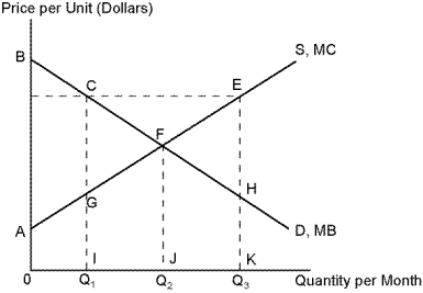 <strong>Use the following diagram to answer the following questions. Refer to Diagram 4-1. The efficient level of compact discs is given by quantity:</strong> A) Q₁. B) Q₂. C) Q<sub>3</sub>. D) Q₁ - Q<sub>3</sub>.