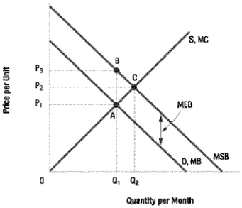 <strong>Use the following diagram to answer the following questions. Refer to Diagram 4-2. In the above diagram, counting the external benefits increases total costs by area:</strong> A) Q₁BCQ₂ B) Q₁ACQ₂ C) ABC D) P₁AQ₁