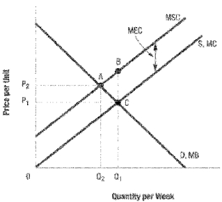 <strong>Use the following diagram to answer the following questions. Use the following diagram. The total net efficiency loss from government rent controls is given by area: </strong> A) CFG. B) ABF. C) FEH. D) CFE.