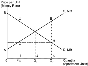 <strong>Use the following diagram to answer the following questions. Use the following diagram. The total net efficiency loss from government rent controls is given by area: </strong> A) CFG. B) ABF. C) FEH. D) CFE.