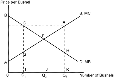 <strong>Use the following diagram to answer the following questions. Use the following diagram. The total net efficiency loss from government agricultural price supports is given by area: </strong> A) CFG. B) ABF. C) FEH. D) CFE.