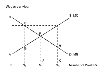 <strong>Use the following diagram to answer the following questions. Refer to Wages. The total net efficiency loss from government imposing a minimum wage is given by area:</strong> A) CFG. B) ABF. C) FEH. D) CFE.