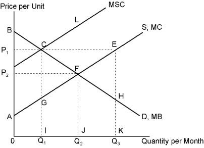 Use the following diagram to find the loss in net benefits associated with pollution.
