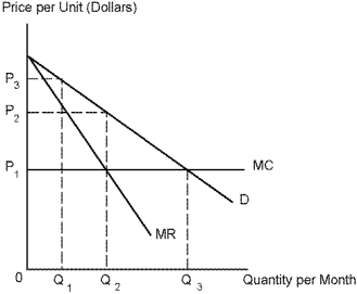 Use the following diagram to answer the following questions. -Refer to Diagram 5-1. A competitive industry would charge what price and produce what level of output?