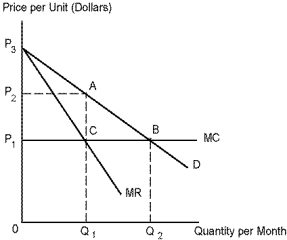 Use the following diagram to answer the following questions. -Refer to Diagram 5-2. The monopolist's profits are given by area: