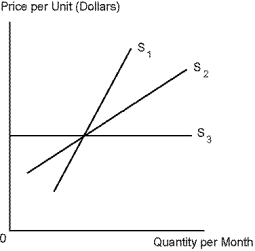Use the following diagram. Which of the following statements is correct?