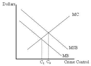 <strong>Use the following diagram to answer the following questions. Refer to Crime Control. If the quantity of crime control is currently represented by A₁, then:</strong> A) the marginal social benefit exceeds marginal social cost and the level of crime control should be decreased. B) the marginal social cost exceeds marginal social benefit and the level of crime control should be decreased. C) the marginal social benefit exceeds marginal social cost and the level of crime control should be increased. D) the marginal social cost exceeds marginal social benefit and the level of crime control should be increased.