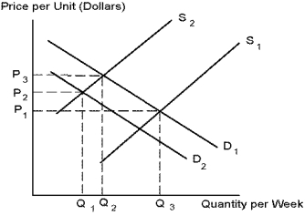 <strong>Use the following diagram to answer the following questions. Refer to Nirvana. Suppose a new drug, nirvana, were made illegal. We would expect:</strong> A) supply to change from S₁ to S₂. B) demand to change from D₂ to D₁. C) supply to change from S₂ to S₁. D) None of the above.