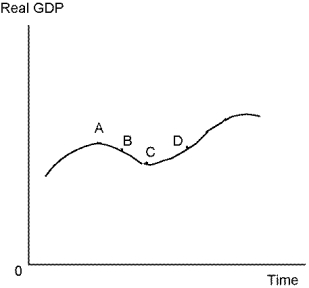 <strong>Use the following diagram to answer the following questions. Refer to GDP. In the diagram above, inflation is likely to be the greatest problem at point:</strong> A) A. B) B C) C. D) D.
