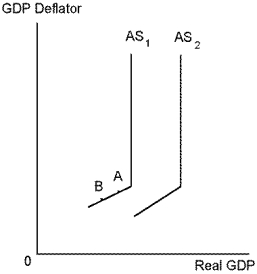 Use the following diagram to answer the following questions. -Refer to Real GDP. An increase in the price level is most likely to cause: