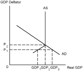 Use the following diagram to answer the following questions. -Refer to Diagram 12-1. In the diagram above, the equilibrium level of real output and the equilibrium price level are: