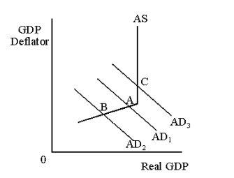 Use the following diagram to answer the following questions. -Refer to Diagram 13-1. Suppose the economy is currently in equilibrium at point A. If households decrease spending, this would most likely: