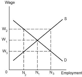 Use the following diagram to answer the following questions. -Refer to Minimum Wage. The imposition of a minimum wage would: