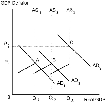 Use the following diagram to answer the following questions. -Suppose monetary authorities allow the money supply to grow at a constant rate of 3 percent. During this same period, the economy experiences inflation. What is the most likely explanation for this phenomenon?