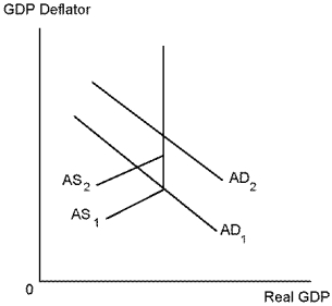 Use the following diagram to answer the following questions. -Refer to Diagram 14-2. In the above diagram, if the economy experiences inflation and unemployment caused by reduction in production of oil, the best policy to deal with both of these problems should target to: