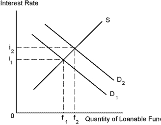 <strong>Use the following diagram to answer the following questions. Refer to Loanable Funds. If the demand for loanable funds is D₁, the equilibrium interest rate and quantity of funds are:</strong> A) i₁ and F₁, respectively. B) i₂ and F₂, respectively. C) i₁ and F₂, respectively. D) i₂ and F₁, respectively.