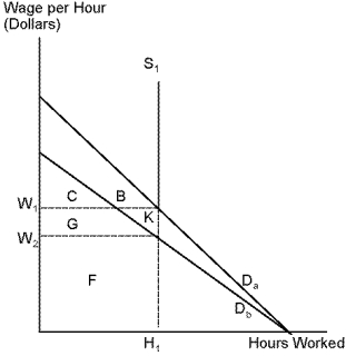 <strong>Use the following diagram to answer the following questions. Refer to Payroll. Suppose a payroll tax of 7% is imposed. By how much will the wage rate of the workers fall?</strong> A) Wage rates will not fall. B) 7% C) 10.6% D) This cannot be determined from the above diagram.