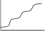 <strong>Which acid-base titration would yield a titration curve of the general form shown?  </strong> A) H<sub>2</sub>CO<sub>3</sub> titrated with NaOH B) NaOH titrated with H<sub>3</sub>PO<sub>4</sub> C) Na<sub>3</sub>PO<sub>4</sub> titrated with HCl D) H<sub>2</sub>SO<sub>4</sub> titrated with NaOH E) H<sub>3</sub>PO<sub>4</sub> titrated with NaOH <div style=padding-top: 35px> 