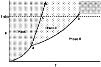 Exhibit 11-1 For the following question(s), consider the graphic below: Refer to Exhibit 11-1. The transition from Phase I to Phase II is called