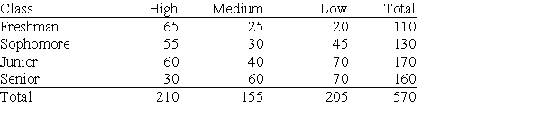 <strong>The following table describes the opinions of the 570 people who returned a residential life services questionnaire to researchers at a small university. Students were classified by class (freshman, sophomore, junior, or senior) and by their opinion of campus residence quality (high quality, medium quality, or low quality). Of the students who feel campus residences are of high quality, what percent are seniors?</strong> A)14.3% B)18.8% C)28.1% D)33.3%