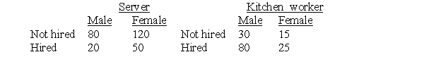 <strong>Applicants looking for a job at a restaurant chain may apply to be a server or a kitchen worker. The table below summarizes the number of male and female applicants hired for the jobs for which they applied. The proportion of male applicants for a job as server that were hired is:</strong> A)0.067. B)0.133. C)0.2. D)0.4.