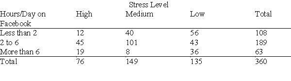 <strong>A company exploring ways to help its employees improve work/life balance conducted a survey of 360 of its workers that asked (among other things) about the number of hours typically spent on Facebook each day and about their stress level. What percent of all employees who responded have a high stress level?</strong> A)15.7% B)21.1% C)22.8% D)25.0%