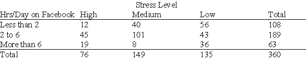 <strong>A company exploring ways to help its employees improve work/life balance conducted a survey of 360 of its workers that asked (among other things) about the number of hours typically spent on Facebook each day and about their stress level. Of the employees who spend the most time on Facebook, what percent have a high stress level?</strong> A)21.1% B)23.8% C)30.2% D)59.2%