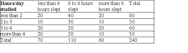 <strong>A sociologist studying freshmen carried out a survey, asking (among other questions) how often students went out per week, how many hours they studied per day, and how many hours they slept at night. The table below provides the answers on the time slept and the time spent studying. What proportion of students slept less than 6 hours per night?</strong> A)0.286 B)0.292 C)0.25 D)0.333