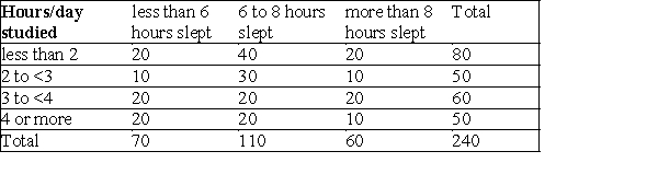 <strong>A sociologist studying freshmen carried out a survey, asking (among other questions) how often students went out per week, how many hours they studied per day, and how many hours they slept at night. The table below provides the answers on the time slept and the time spent studying. What proportion of freshman slept at least 6 hours?</strong> A)1 B)0.46 C)0.71 D)0.25