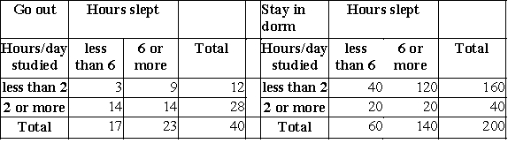 <strong>A sociologist studying freshmen carried out a survey, asking (among other questions) how often students went out per week, how many hours they studied per day, and how many hours they slept at night. The tables below provide the answers on the time slept and the time spent studying by whether or not students went out. For both groups of students, those who go out and those who stay in the dorm, students who study more:</strong> A)sleep less. B)sleep more. C)sleep the same. D)Sleeping and studying are unrelated.