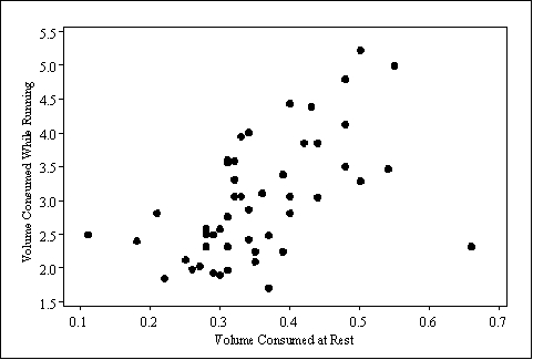 <strong>The volume of oxygen consumed (in liters per minute) while a person is at rest and while a person is exercising (running on a treadmill) were both measured for 50 subjects. The goal is to determine if the volume of oxygen consumed during aerobic exercise can be estimated from the amount consumed at rest. The results are plotted below. The scatterplot suggests that there is:</strong> A)a positive association between the volume of oxygen consumed at rest and while running. B)an outlier in the plot. C)both a positive association between volume of oxygen consumed at rest and while running, and an outlier in the plot. D)neither a positive association between volume of oxygen consumed at rest and while running, nor an outlier in the plot.