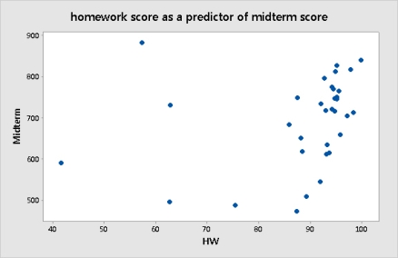 <strong>The graph below shows a scatterplot of midterm scores plotted against homework scores. The graph contains several points that correspond to unusually low homework scores, and one of those scores is associated with the highest midterm score. Removing this point will:</strong> A)increase the correlation. B)leave the correlation unchanged. C)decrease the correlation. D)The effect cannot be determined from the scatterplot.