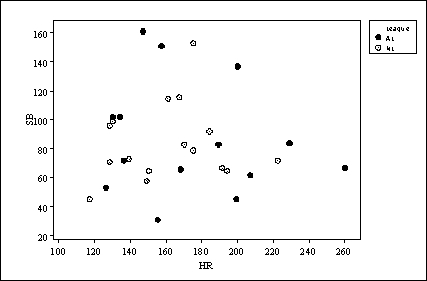 <strong>Below is a scatterplot of the number of home runs versus the number of stolen bases for major league teams in 2009. American League teams are represented by filled circles, and National League teams are represented by open circles. We conclude that:</strong> A)there is a strong positive association for American League teams but a negative association for National League teams. B)there is a strong negative association for American League teams but a positive association for National League teams. C)there is no association for either league. D)all American League teams hit more home runs and stole more bases than did National League teams.