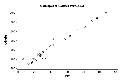 <strong>For each menu item at a fast food restaurant, the fat content (in grams) and the number of calories were recorded. A scatterplot of these data is given: A plausible value for the correlation between fat content and number of calories is:</strong> A)+0.2. B)-0.9. C)+0.9. D)-1.0.