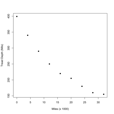 <strong>Consider the following scatterplot, which depicts the tread depth (measured in mils, where 1 mil = 0.001 inch) versus the number of miles driven on the tire (measured in thousands of miles). The correlation between x and y:</strong> A)is approximately 0.97. B)is approximately -0.97. C)is approximately 0. D)cannot be computed because the trend is curved.