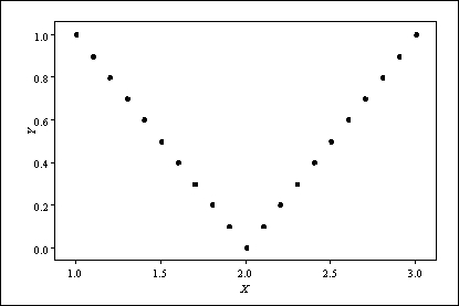 <strong>Consider the following scatterplot of two variables x and y. We may conclude:</strong> A)the correlation between x and y must be close to 1, because there is a nearly perfect relation between them. B)the correlation between x and y must be close to -1, because there is a nearly perfect relation between them but it is not a straight line relation. C)the correlation between x and y is close to 0 because, although there is a strong relationship between these variables, it isn't a linear relationship. D)the correlation between x and y could be any number between -1 and +1; we can say nothing more without knowing the actual values.