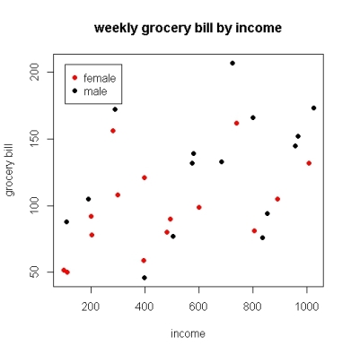 <strong>An economist conducted a study of the possible association between weekly income and weekly grocery expenditures. Of particular interest was whether higher income would result in shoppers spending more on groceries. A random sample of shoppers at a local supermarket was obtained. A questionnaire was administered asking about the weekly income of each shopper's family and their grocery bill for that week. The gender of each shopper was also obtained. One question of interest was whether spending patterns differed much by gender. The scatterplot above shows red dots for females and black dots for males. Based on this plot:</strong> A)males and females exhibit similar weak positive relationships between income and grocery expenditures. B)males tend to spend more as income rises, while females spend the same whether income is high or low. C)males spend more as income rises, while females spend less as income rises. D)None of the answer options is correct.