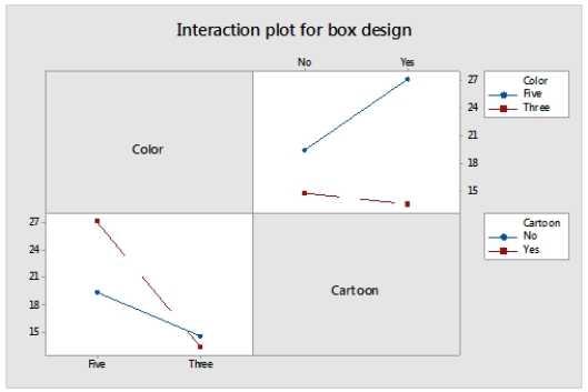 <strong>A marketing manager studied the effect of packaging on sales. Four designs were chosen: design 1 had three colors, design 2 had three colors and cartoons, design 3 had five colors, and design 4 had five colors and cartoons. The plot below provides means at all four levels of color and cartoon combinations. Based on the plot, what can we conclude?</strong> A)Adding cartoons to three colors does not increase sales. B)Adding cartoons to five colors increases sales. C)Going from three to five colors increases sales. D)All of the answer options are correct.