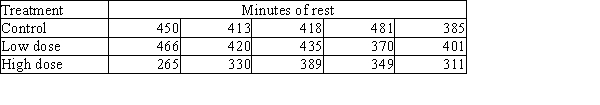 <strong>Instructors gave caffeine to fruit flies to see if it affected their rest. The three treatments were a control, a low caffeine dose of 1 mg/ml of blood, and a higher caffeine dose of 5 mg/ml of blood. Fifteen fruit flies were assigned at random to three treatments, five to each treatment. The minutes of rest measured over a 12-hour period were recorded; the data follow. Minitab was used to obtain 95% simultaneous confidence intervals for the differences in means among the three treatments using Tukey's procedure; the results follow. The average minutes of rest for the five fruit flies assigned to the low-dose group was:</strong> A)11 minutes higher than the average for the five fruit flies assigned to the control dose. B)89.6 minutes lower than the average for the five fruit flies assigned to the high dose. C)89.6 minutes higher than the average for the five fruit flies assigned to the high dose. D)56.21 minutes higher than the average for the five fruit flies assigned to the control dose.