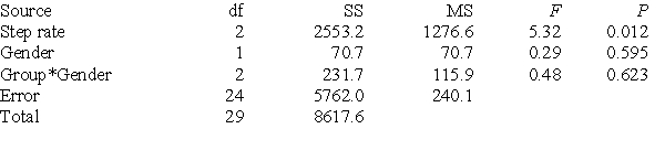 <strong>A researcher wished to compare the effect of the frequency of the rate of stepping on heart rate in a step-aerobics workout. A collection of 30 adult volunteers, 15 women and 15 men, was selected from a local gym. The men were randomly divided into three groups of five subjects each. Each group did a standard step-aerobics workout, with group 1 at a low rate of stepping, group 2 at a medium rate of stepping, and group 3 at a rapid rate. The women were also randomly divided into three groups of five subjects each. As with the men, each group did one of the three standard step-aerobics workouts. The mean heart rate at the end of the workout for all subjects was determined (in beats per minute). A partial ANOVA table for these data is given below. Analysis of variance for heart rate: The factors in the experiment are:</strong> A)rate of stepping and heart rate. B)rate of stepping and gender. C)heart rate and gender. D)gym membership and gender.