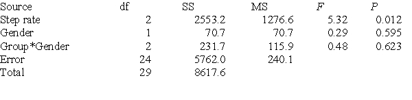 <strong>A researcher wished to compare the effect of the frequency of the rate of stepping on heart rate in a step-aerobics workout. A collection of 30 adult volunteers, 15 women and 15 men, was selected from a local gym. The men were randomly divided into three groups of five subjects each. Each group did a standard step-aerobics workout, with group 1 at a low rate of stepping, group 2 at a medium rate of stepping, and group 3 at a rapid rate. The women were also randomly divided into three groups of five subjects each. As with the men, each group did one of the three standard step-aerobics workouts. The mean heart rate at the end of the workout for all subjects was determined (in beats per minute). A partial ANOVA table for these data is given below. Analysis of variance for heart rate: Since there is little evidence of interaction and the main effect of stepping is significant, we can conclude that:</strong> A)the population mean heart rate for the rapid-rate group is higher than the other two groups. B)the population mean heart rate for the low-rate group is lower than the other two groups. C)the population mean heart rate for the low-rate group is lower than that of the medium-rate group. D)None of the answer options is correct.