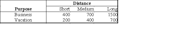 <strong>A population of flights can be classified according to two factors: duration (short, medium, or long) and purpose (vacation or business). We are interested in whether either of these factors has an effect on price. The table below gives mean prices for a balanced population. The difference between the cost of a business flight and the cost of a vacation flight:</strong> A)is constant across distance. B)differs by distance. C)depends on the time of day. D)cannot be determined with the information given.