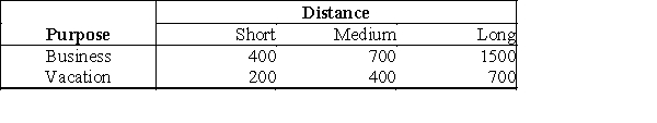 <strong>A population of flights can be classified according to two factors: duration (short, medium, or long) and purpose (vacation or business). We are interested in whether either of these factors has an effect on price. The table below gives mean prices for a balanced population. A medium-distance business flight costs $300 more than a short-distance business flight. However, a medium-distance vacation flights is only $200 more than a short-distance vacation flight. This difference between business and vacation flights is called:</strong> A)interference of effects. B)confusion of effects. C)difference of effects. D)interaction.