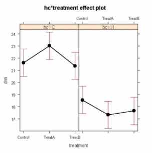 <strong>A study compared dry matter intake (dmi) in mature cows (C) and heifers (H) receiving no treatment (control), treatment A, or treatment B. The two factors are type of animal and treatment. Each factor combination has eight animals. The above plot of the means, which is derived from a two-factor analysis of variance, is called:</strong> A)an interaction plot. B)a parallel means plot. C)a nonparallel means plot. D)a crossover plot.