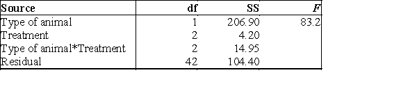 <strong>A study compared dry matter intake (dmi) in mature cows (C) and heifers (H) receiving no treatment (control), treatment A, or treatment B. The two factors are type of animal and treatment. Each factor combination had eight animals. A partial ANOVA table is given below. The F test for interaction is:</strong> A)83.2. B)20.3. C)3.02. D)0.85.