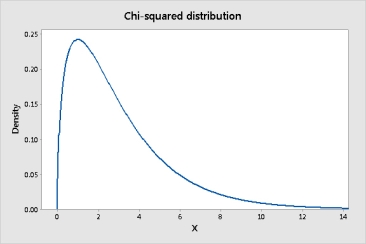 <strong>The graph below shows a distribution that is called a chi-squared distribution. For this distribution, the median:</strong> A)is larger than the mean <font face=symbol></font>. B)is smaller than the mean <font face=symbol></font>. C)is equal to the mean <font face=symbol></font>. D)cannot be determined from the graph.